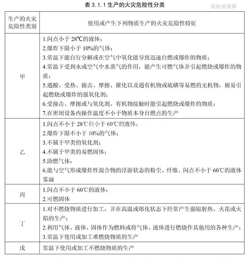 乙類廠房消防設(shè)計(jì)要求