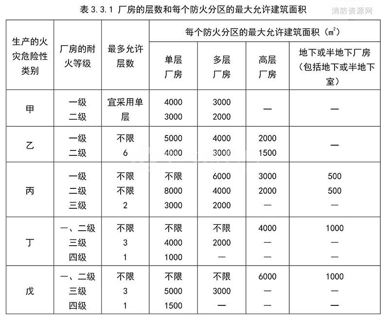 乙類廠房消防設(shè)計(jì)要求