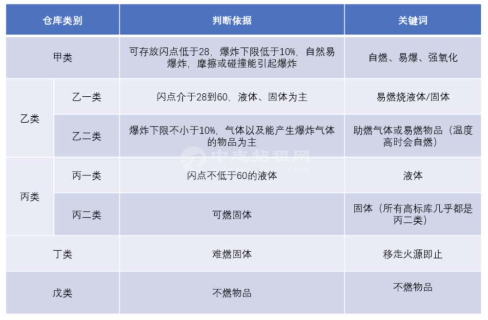 丙二類(lèi)廠房可以做什么