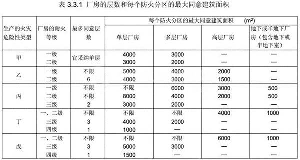 丙二類廠房防火分區(qū)面積