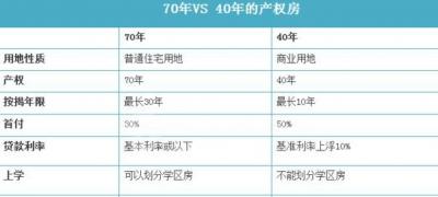 房屋產權40年和70年的區別