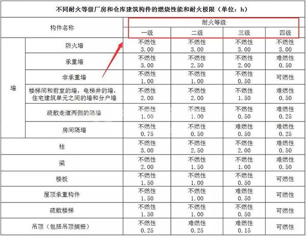 丙類(lèi)廠房耐火等級(jí)分為幾級(jí)